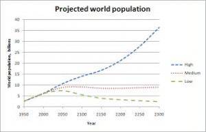 Projected world population (UN 2004)